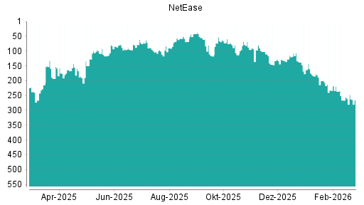 BOTSI®-Advisor Abstufung NetEase von Rang 53 auf ...