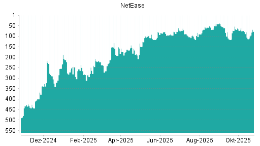 BOTSI®-Advisor Hochstufung NetEase von Rang 68 auf ...