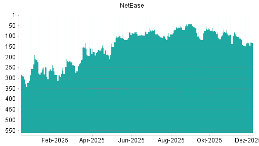 BOTSI®-Advisor Hochstufung NetEase von Rang 400 auf Rang 337
