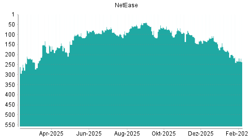 BOTSI®-Advisor Abstufung NetEase von Rang 233 auf ...