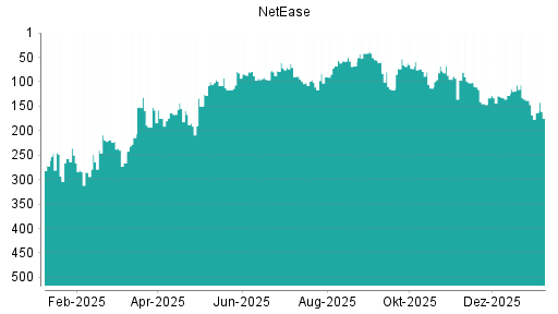 BOTSI®-Advisor Abstufung NetEase von Rang 95 auf ...