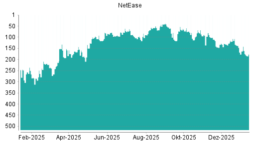 BOTSI®-Advisor Abstufung NetEase von Rang 266 auf ...