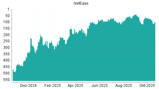 BOTSI®-Advisor Hochstufung NetEase von Rang 90 auf ...