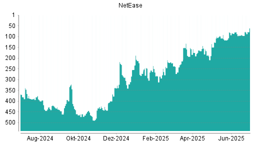 BOTSI®-Advisor Abstufung NetEase von Rang 108 auf ...