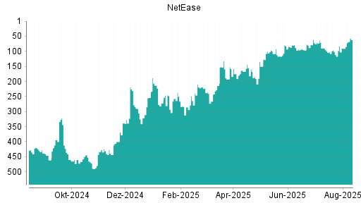 BOTSI®-Advisor Hochstufung NetEase von Rang 443 auf ...