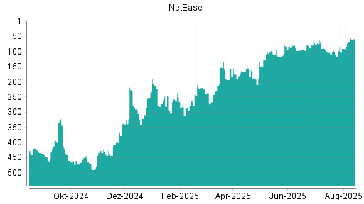 BOTSI®-Advisor Hochstufung NetEase von Rang 90 auf ...