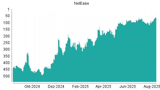 BOTSI®-Advisor Hochstufung NetEase von Rang 116 auf ...