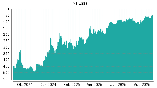 BOTSI®-Advisor Abstufung NetEase von Rang 108 auf ...