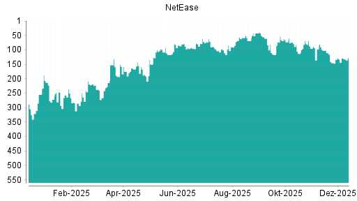 BOTSI®-Advisor Hochstufung NetEase von Rang 129 auf ...