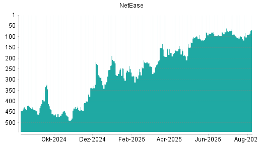 BOTSI®-Advisor Hochstufung NetEase von Rang 90 auf ...