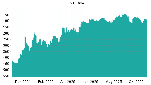 BOTSI®-Advisor Abstufung NetEase von Rang 68 auf ...
