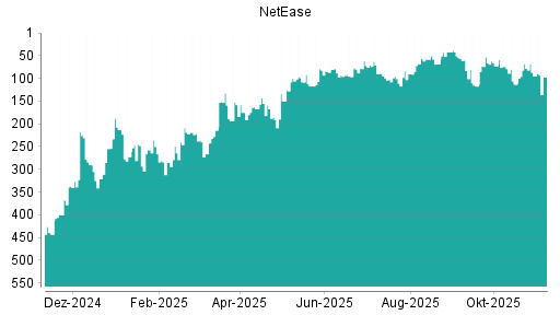 BOTSI®-Advisor Abstufung NetEase von Rang 42 auf Rang 51