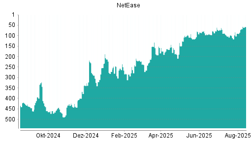 BOTSI®-Advisor Abstufung NetEase von Rang 218 auf ...