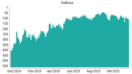 BOTSI®-Advisor Abstufung NetEase von Rang 171 auf Rang 223