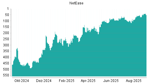 BOTSI®-Advisor Abstufung NetEase von Rang 80 auf ...