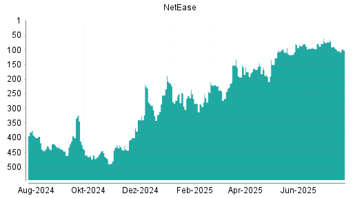 BOTSI®-Advisor Hochstufung NetEase von Rang 175 auf ...