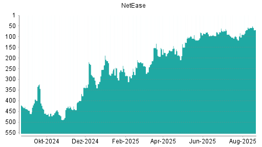 BOTSI®-Advisor Abstufung NetEase von Rang 58 auf ...