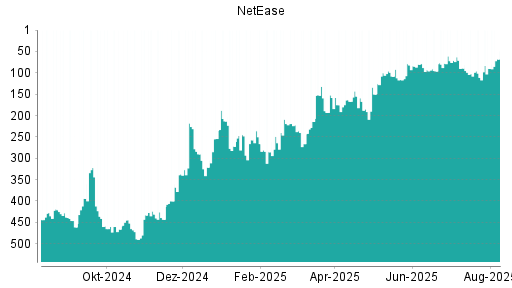 BOTSI®-Advisor Hochstufung NetEase von Rang 111 auf ...