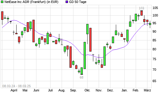 NetEase-Aktie unter 50-Tage-Linie