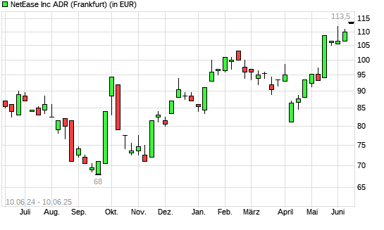 NetEase-Aktie mit neuem All-Time-High