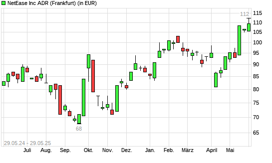 NetEase-Aktie mit neuem 3-Jahres-Hoch