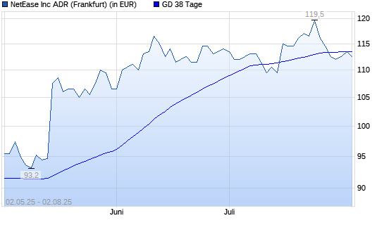 NetEase-Aktie unter 38-Tage-Linie