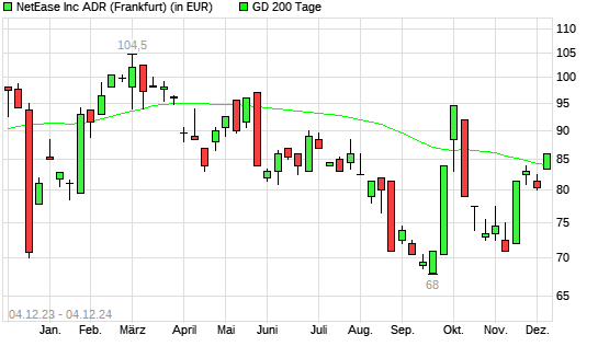 NetEase-Aktie unter 200-Tage-Linie