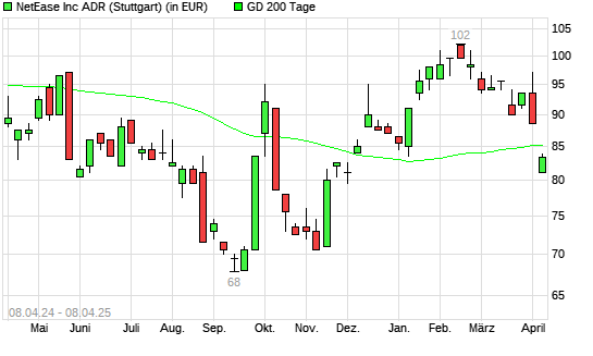 NetEase-Aktie unter 200-Tage-Linie