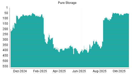 BOTSI®-Advisor Abstufung Pure Storage von Rang 50 auf ...