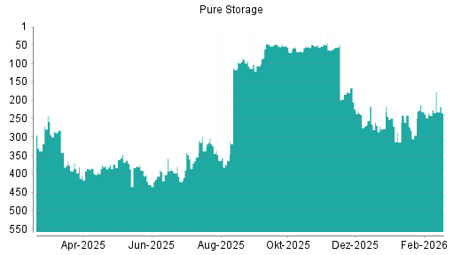 BOTSI®-Advisor Hochstufung Pure Storage von Rang 241 auf ...