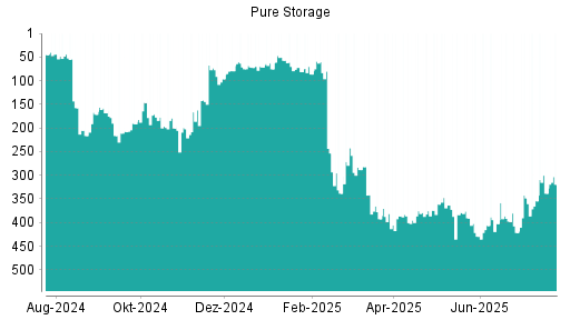 BOTSI®-Advisor Hochstufung Pure Storage von Rang 18 auf Rang 16
