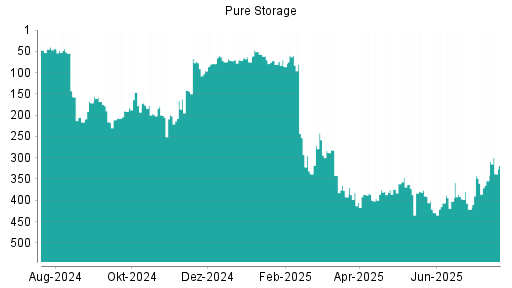BOTSI®-Advisor Hochstufung Pure Storage von Rang 200 auf ...
