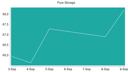 BOTSI®-Advisor Abstufung Pure Storage von Rang 21 auf Rang 45