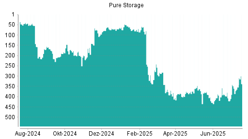 BOTSI®-Advisor Abstufung Pure Storage von Rang 363 auf ...