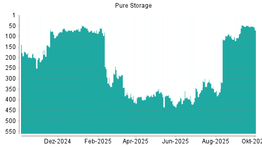 BOTSI®-Advisor Abstufung Pure Storage von Rang 48 auf ...