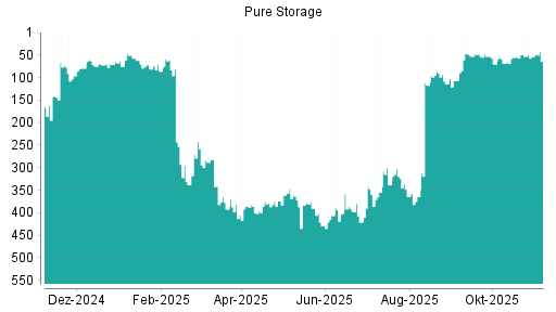 BOTSI®-Advisor Hochstufung Pure Storage von Rang 216 auf Rang 171