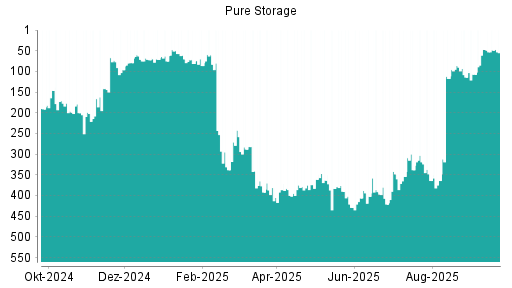 BOTSI®-Advisor Abstufung Pure Storage von Rang 86 auf ...