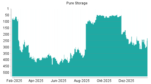 BOTSI®-Advisor Abstufung Pure Storage von Rang 240 auf ...