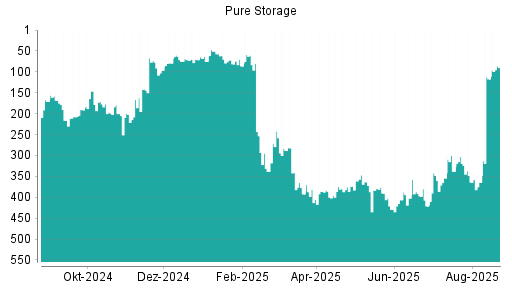 BOTSI®-Advisor Hochstufung Pure Storage von Rang 117 auf ...