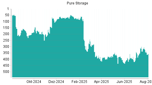 BOTSI®-Advisor Hochstufung Pure Storage von Rang 421 auf ...