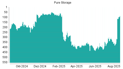BOTSI®-Advisor Abstufung Pure Storage von Rang 381 auf ...