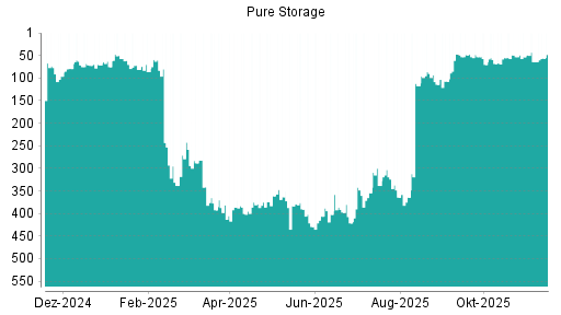 BOTSI®-Advisor Hochstufung Pure Storage von Rang 15 auf Rang 14