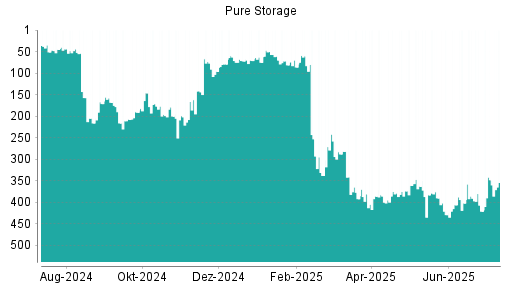 BOTSI®-Advisor Abstufung Pure Storage von Rang 71 auf ...