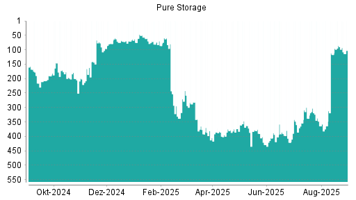 BOTSI®-Advisor Abstufung Pure Storage von Rang 383 auf ...