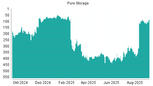 BOTSI®-Advisor Hochstufung Pure Storage von Rang 114 auf Rang 107