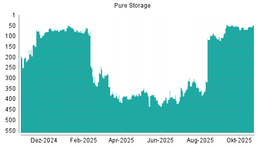 BOTSI®-Advisor Hochstufung Pure Storage von Rang 68 auf ...