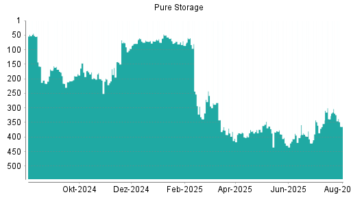 BOTSI®-Advisor Hochstufung Pure Storage von Rang 122 auf Rang 101