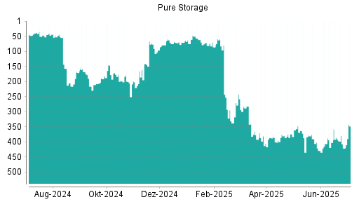 BOTSI®-Advisor Hochstufung Pure Storage von Rang 421 auf ...