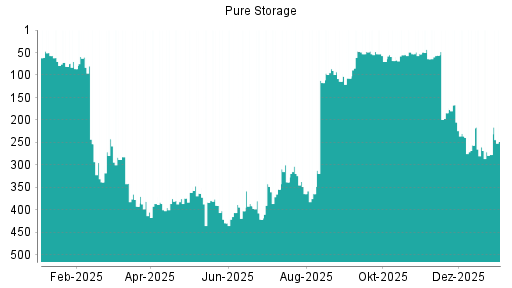 BOTSI®-Advisor Abstufung Pure Storage von Rang 49 auf ...