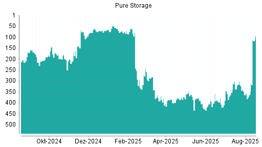 BOTSI®-Advisor Abstufung Pure Storage von Rang 101 auf Rang 119